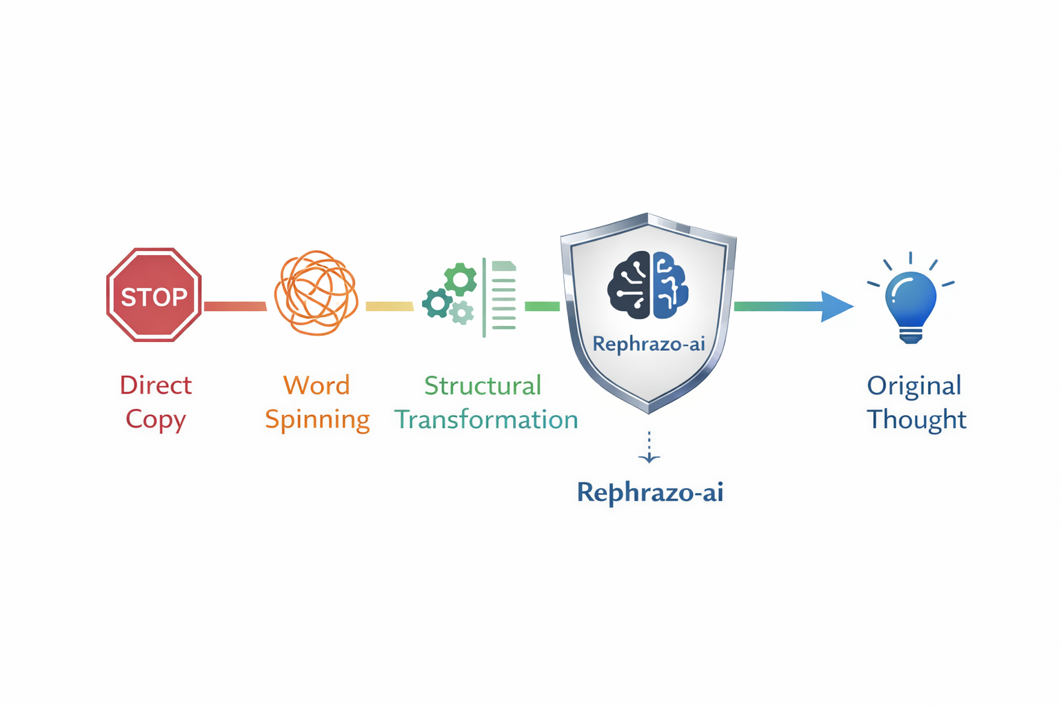 Rephrazo integrity shield protecting writer from plagiarism with ethical AI rewriting